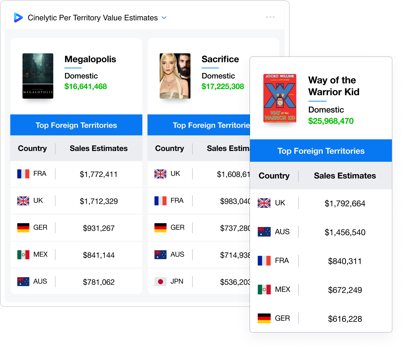 perterritory value estimates