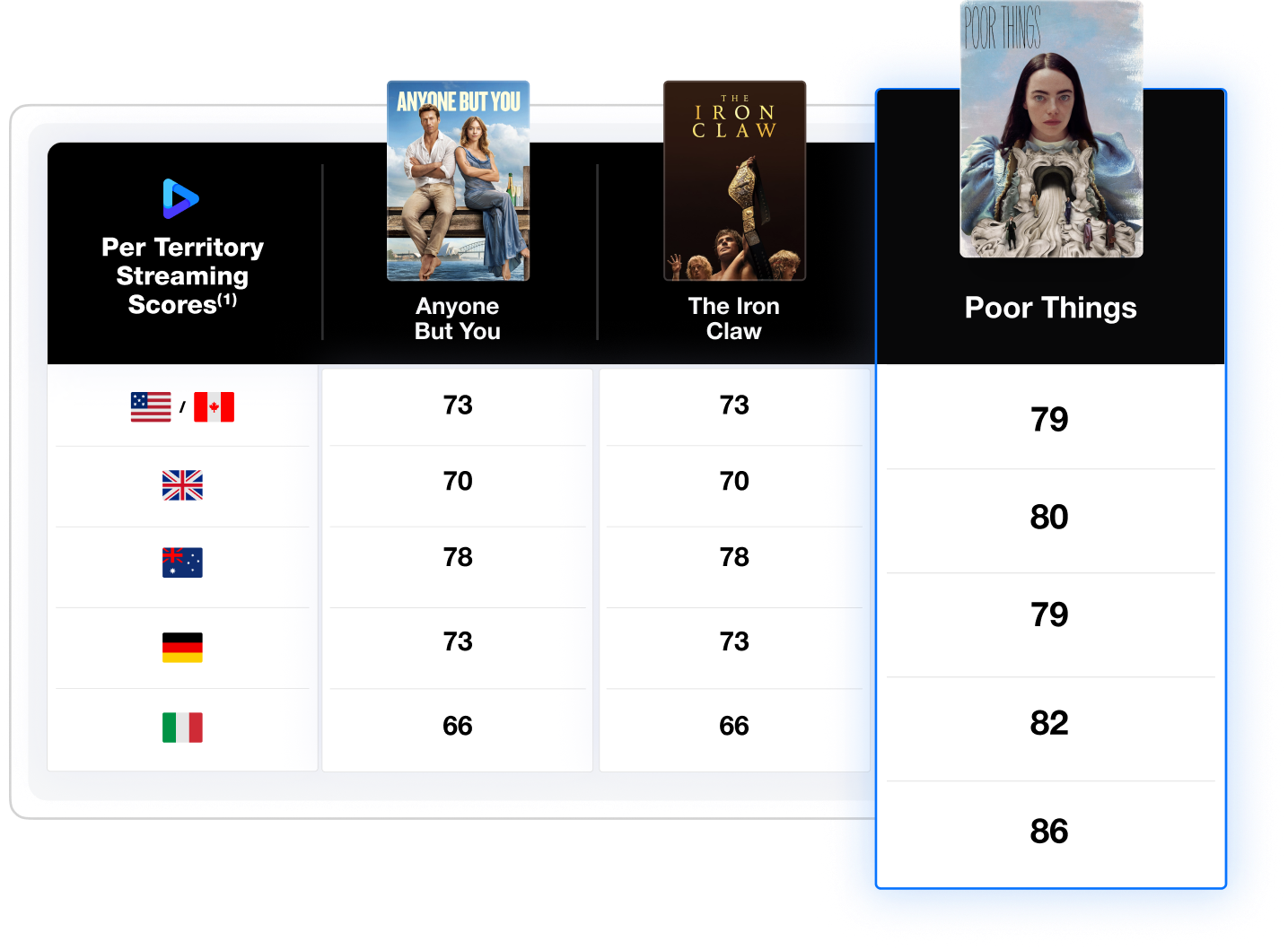 perterritory streaming scores