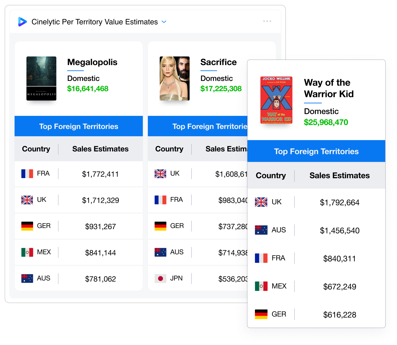 perterritory value estimates