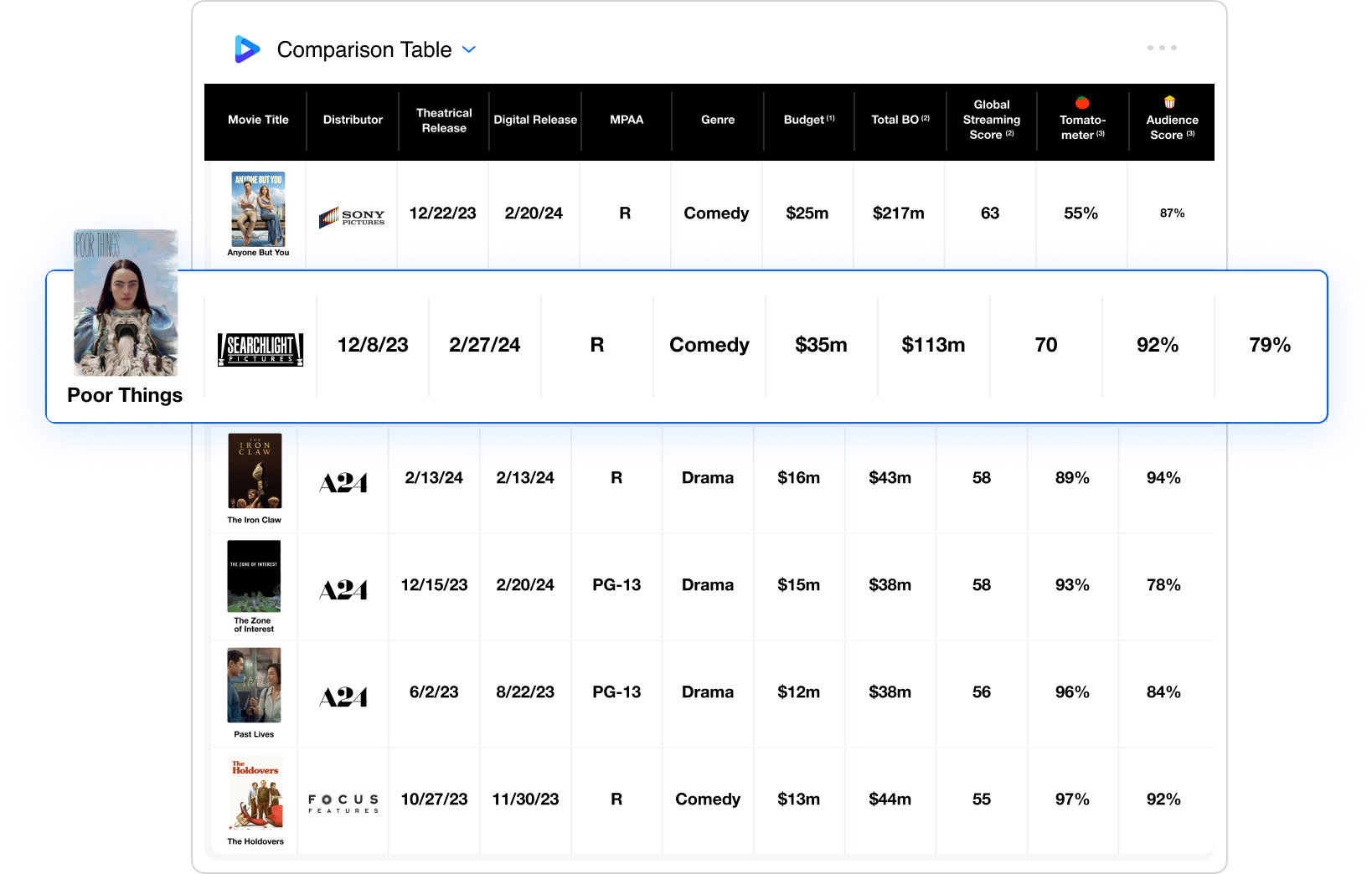 poor things comparison table