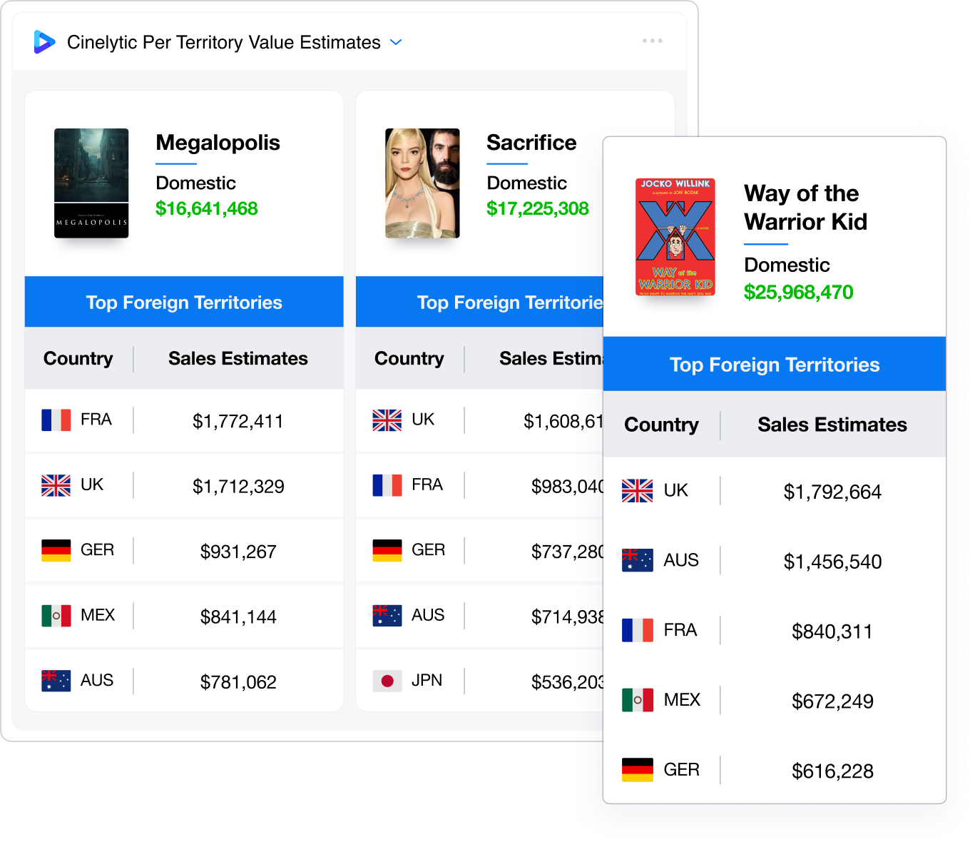 perterritory value estimates