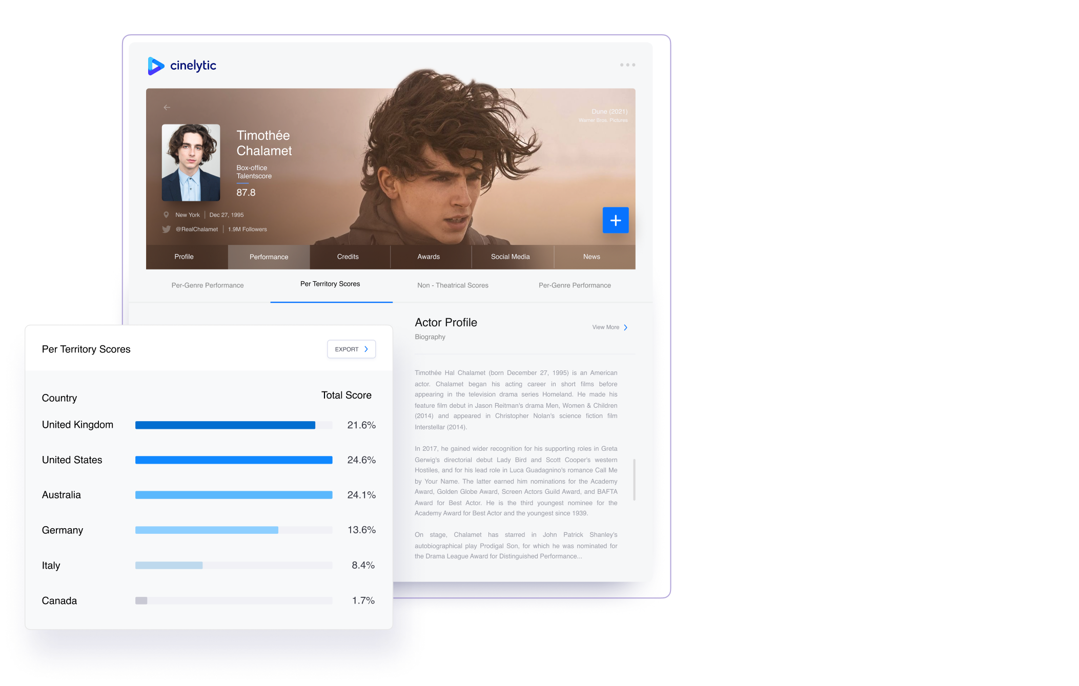 talent perterritory scores